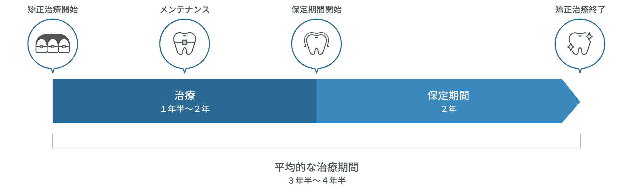 矯正歯科治療の期間