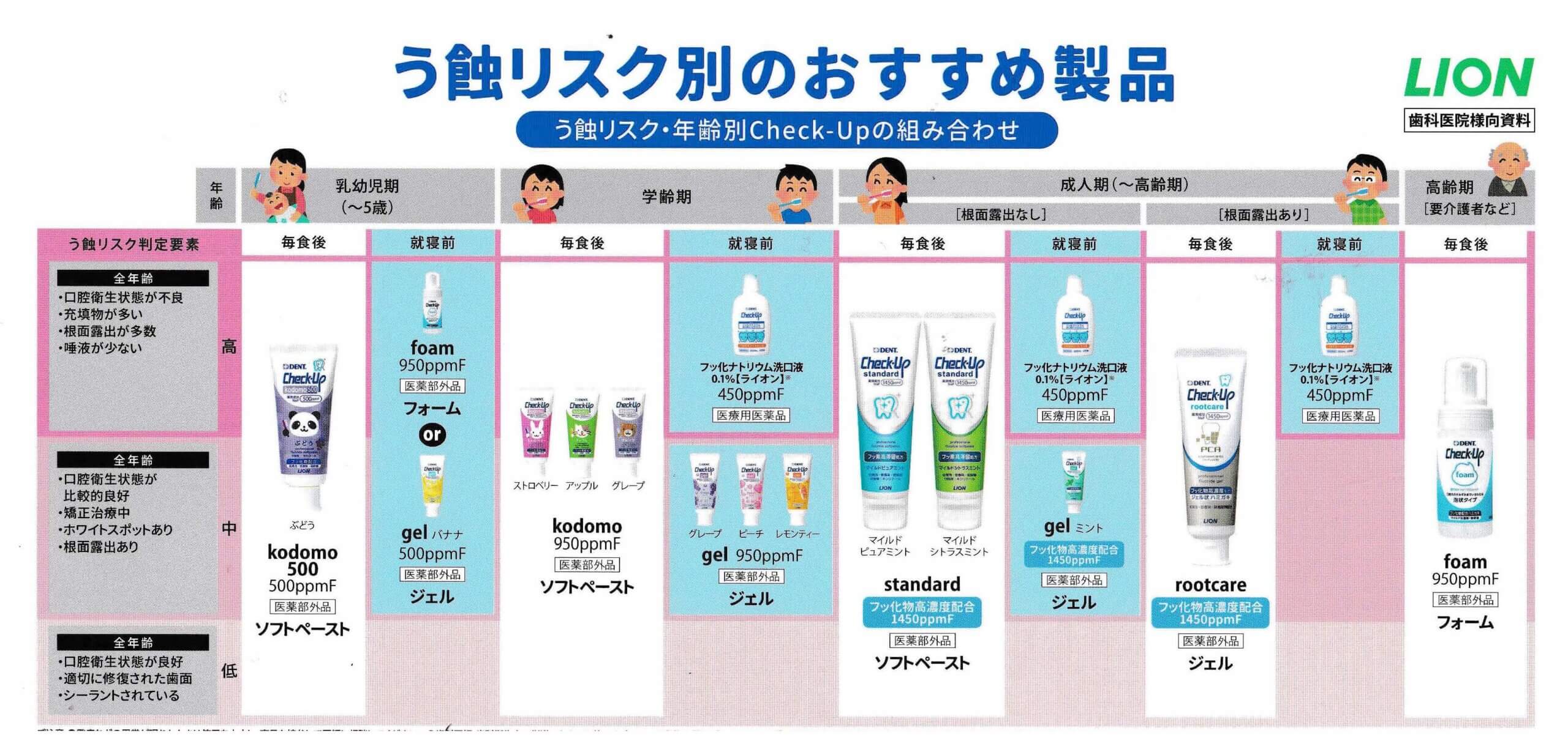 虫歯リスク別のおすすめ歯磨剤